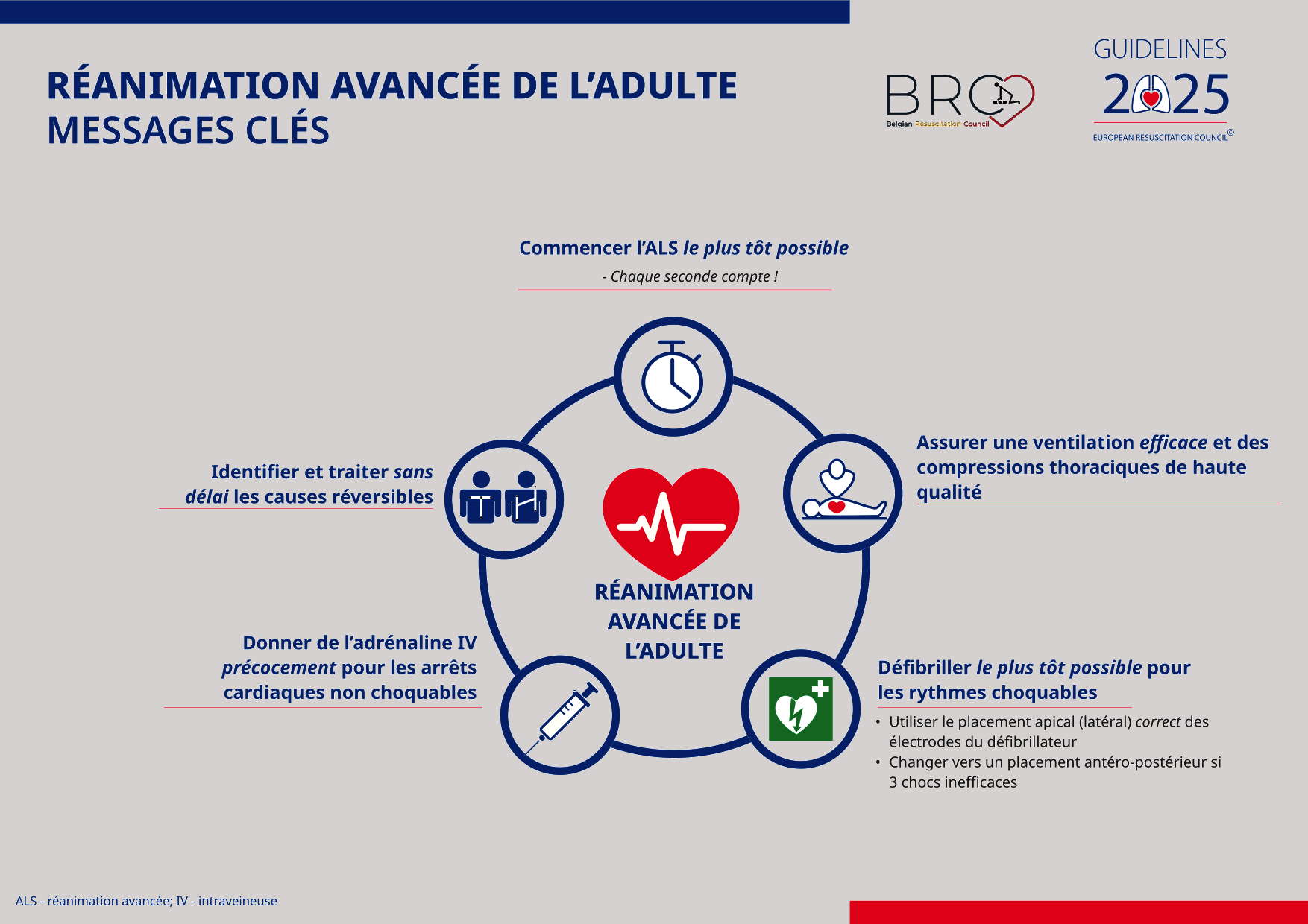 Algorithme ERC 2025 - Réanimation Cardio-Pulmonaire Avancée