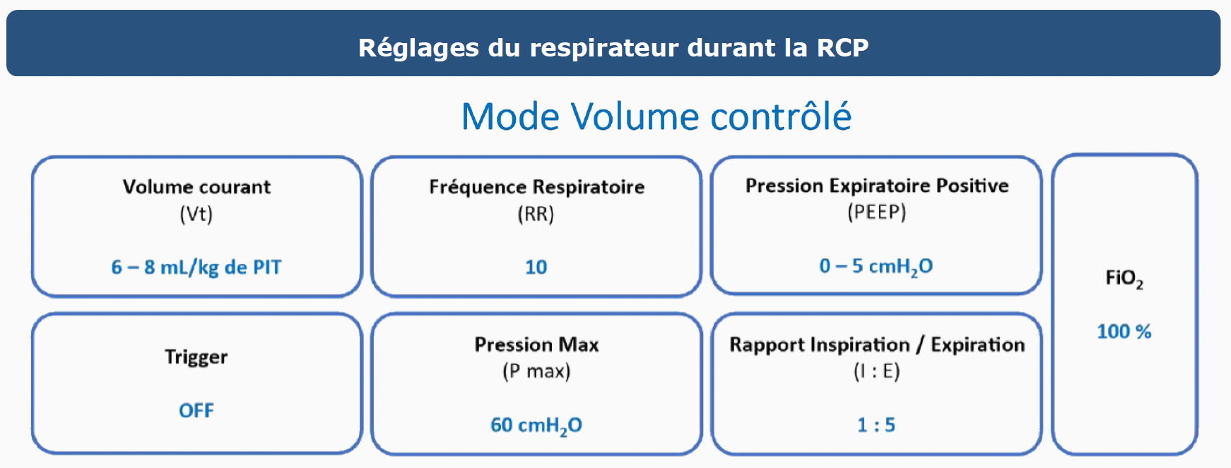 Ventilation sous respirateur pendant la RCP (ERC 2025)